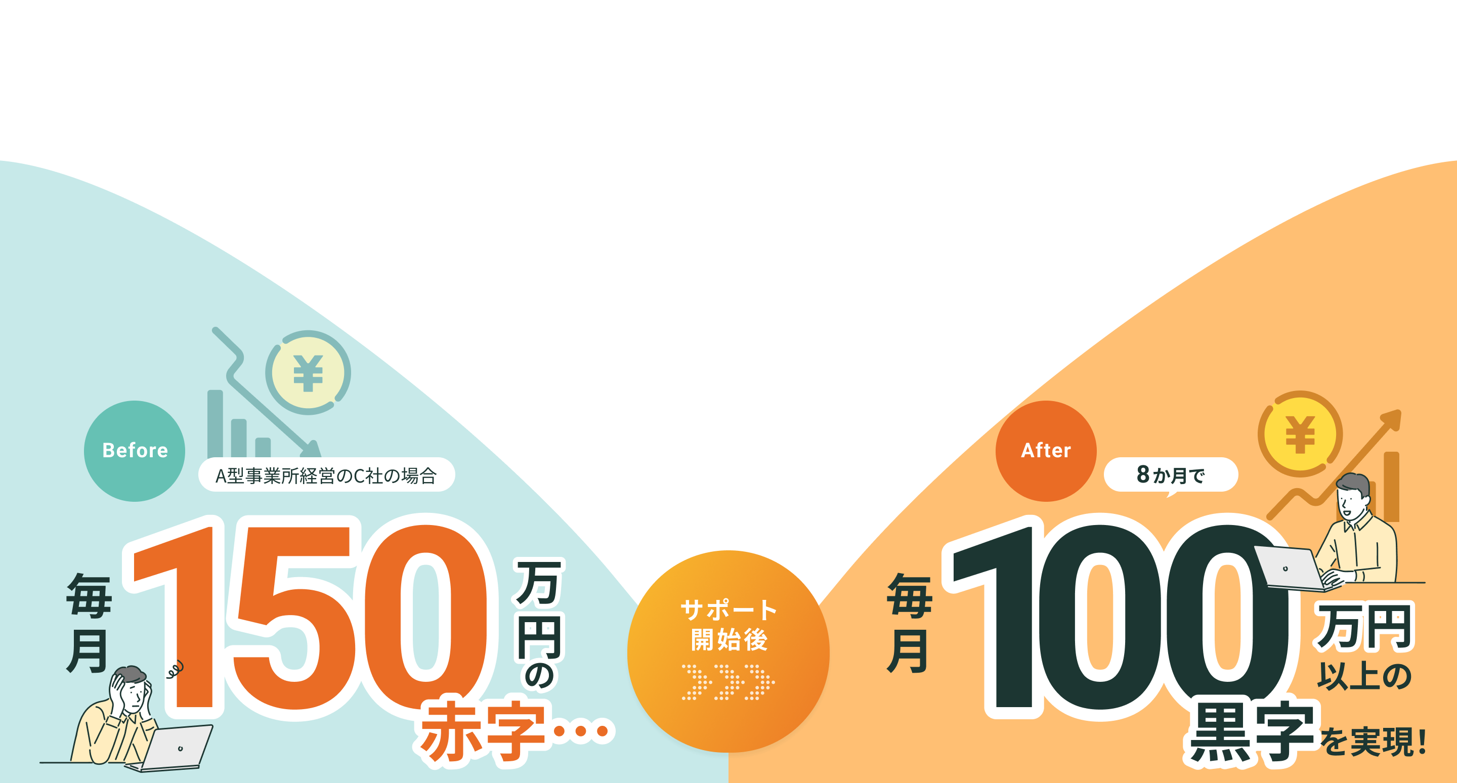 毎月150万円の赤字が、サポート開始後には8ヶ月で毎月100万円以上の黒字を実現！